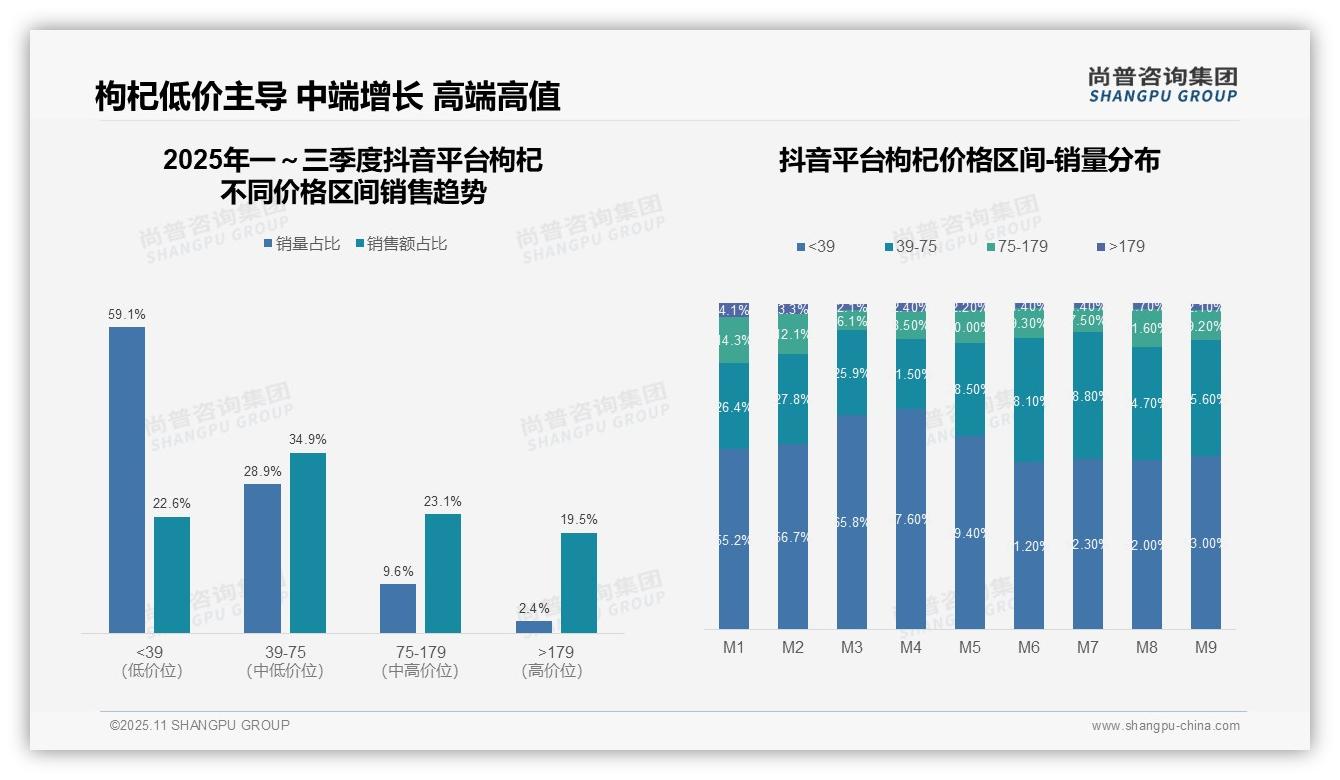 尚普咨询集团证实：京东枸杞中高端产品贡献36.5%销售额-2025年11月-枸杞-38