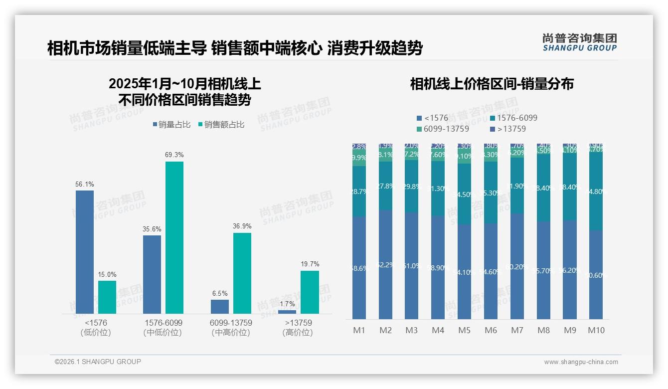 70%复购率背后47%用户仍因35%性能升级换品牌，国产相机技术突围窗口——尚普咨询集团深度调研-2026年1月-相机-38