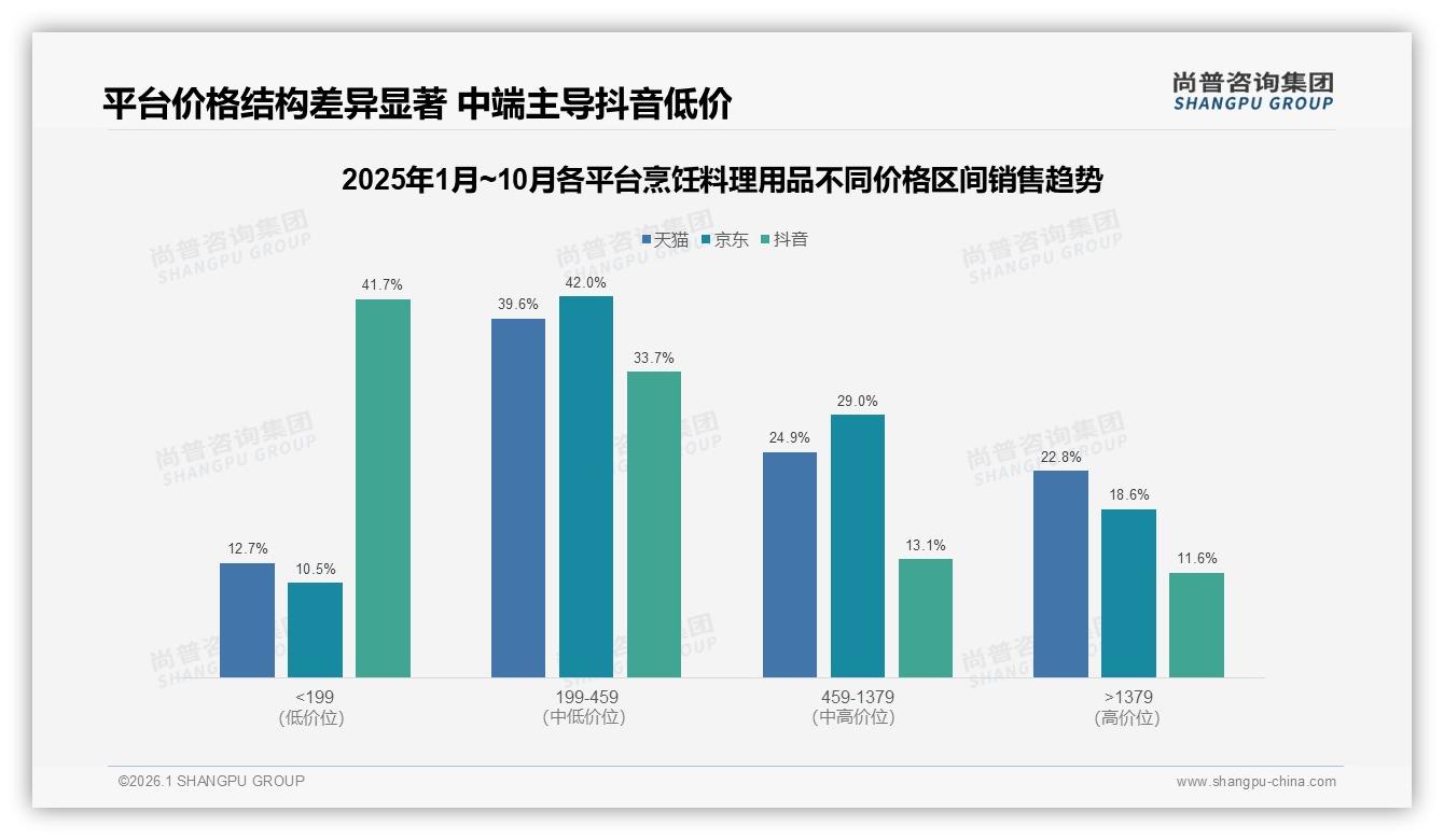 尚普咨询集团品类洞察：抖音低价199元以下81%销量占比，烹饪料理用品利润重构迫在眉睫-2026年1月-烹饪料理用品-38
