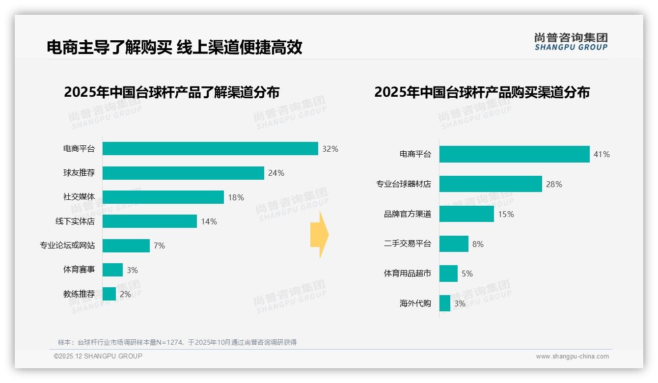 价格上涨10%后42%消费者仍买单，58%价格敏感或转牌，促销依赖45%——尚普咨询集团市场洞察报告-2025年12月-台球杆-38