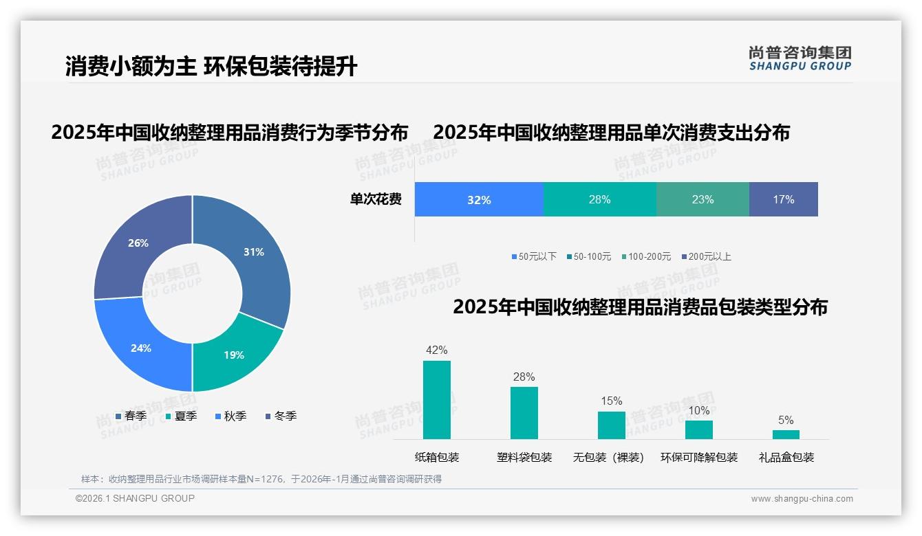 春季消费占31%旺季领跑全年，收纳整理用品品牌提前30天布局换季营销——尚普咨询集团行业观察-2026年1月-收纳整理用品-38