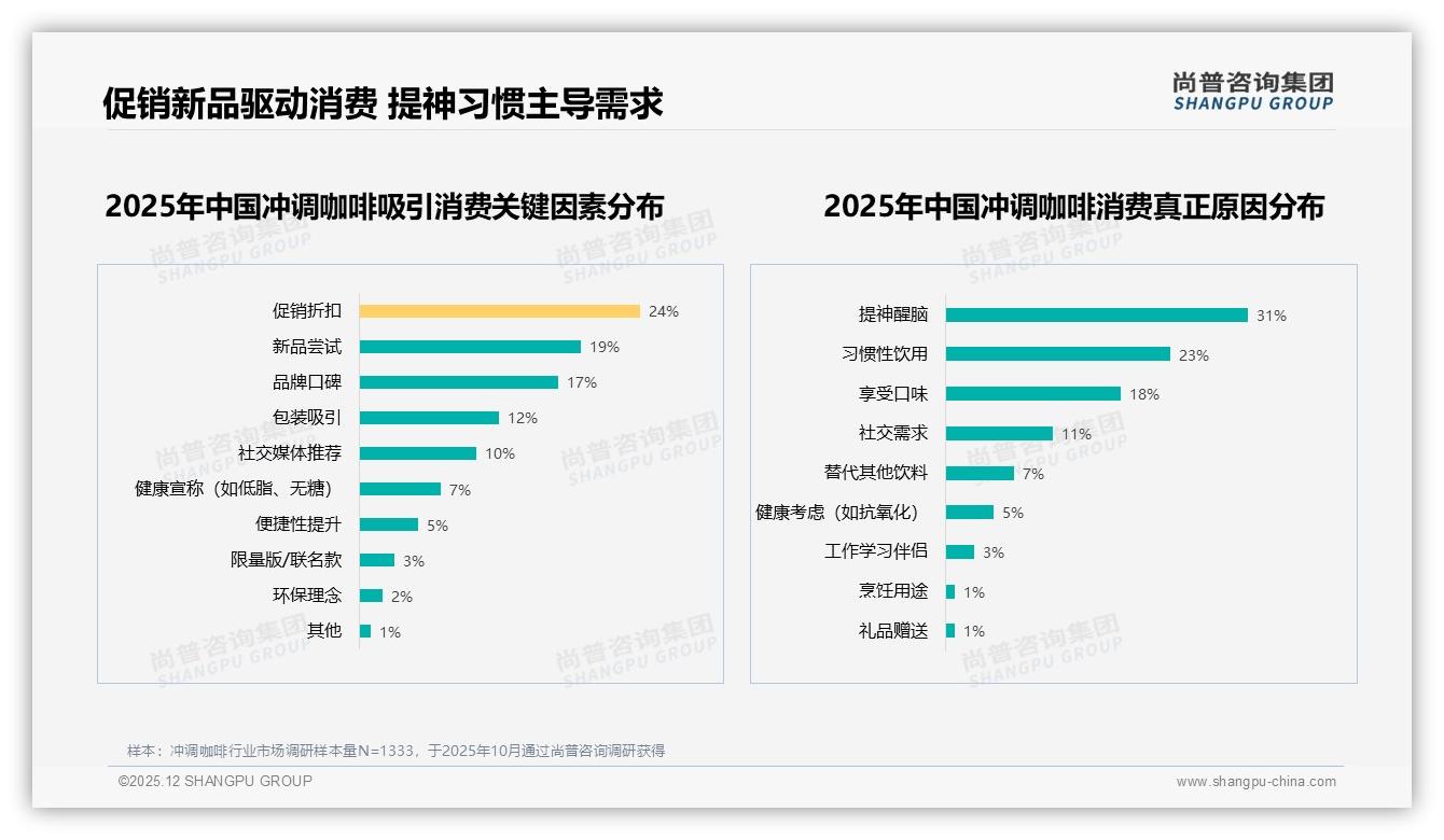 尚普咨询集团行业观察：10至30元65%价格带，促销折扣24%与新品19%双轮驱动冲调咖啡销量-2025年12月-冲调咖啡-38