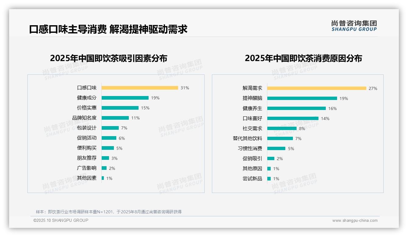 口感口味31%主导即饮茶消费，_尚普咨询集团报告给出权威数据-2025年10月-即饮茶-38