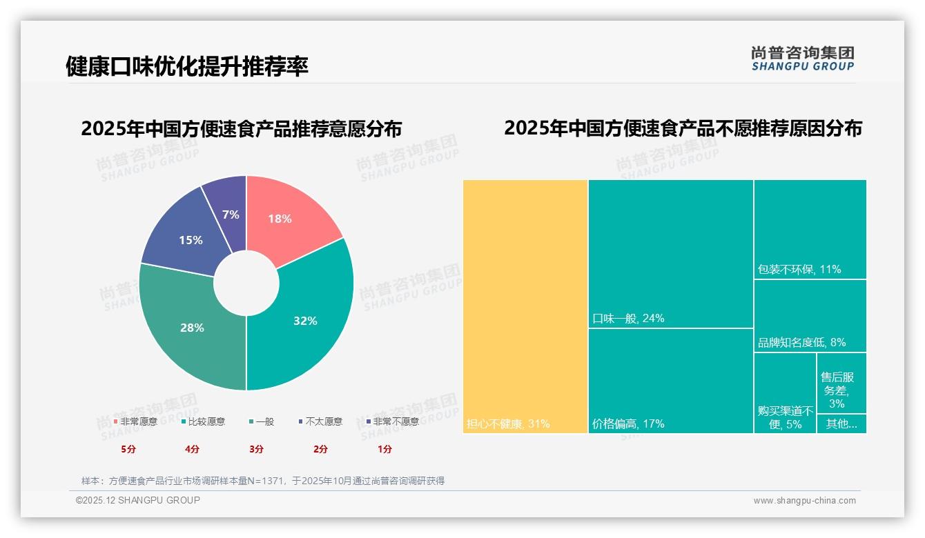 尚普咨询集团数据洞察：42%单次10到30元方便速食产品价格敏感线浮现-2025年12月-方便速食产品-38