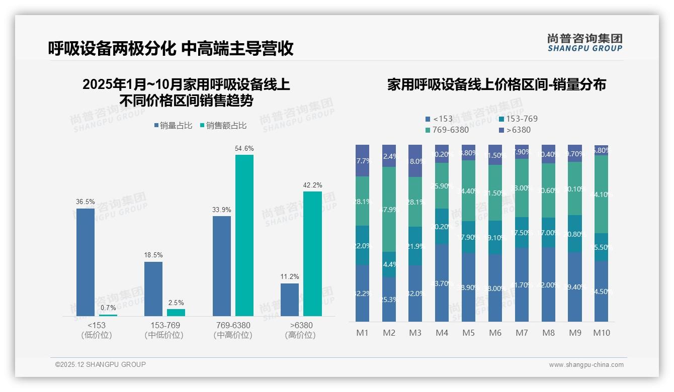 家用呼吸设备54%医疗场景驱动，睡眠呼吸暂停占20%刚需爆发——尚普咨询集团行业白皮书指出-2025年12月-家用呼吸设备-38