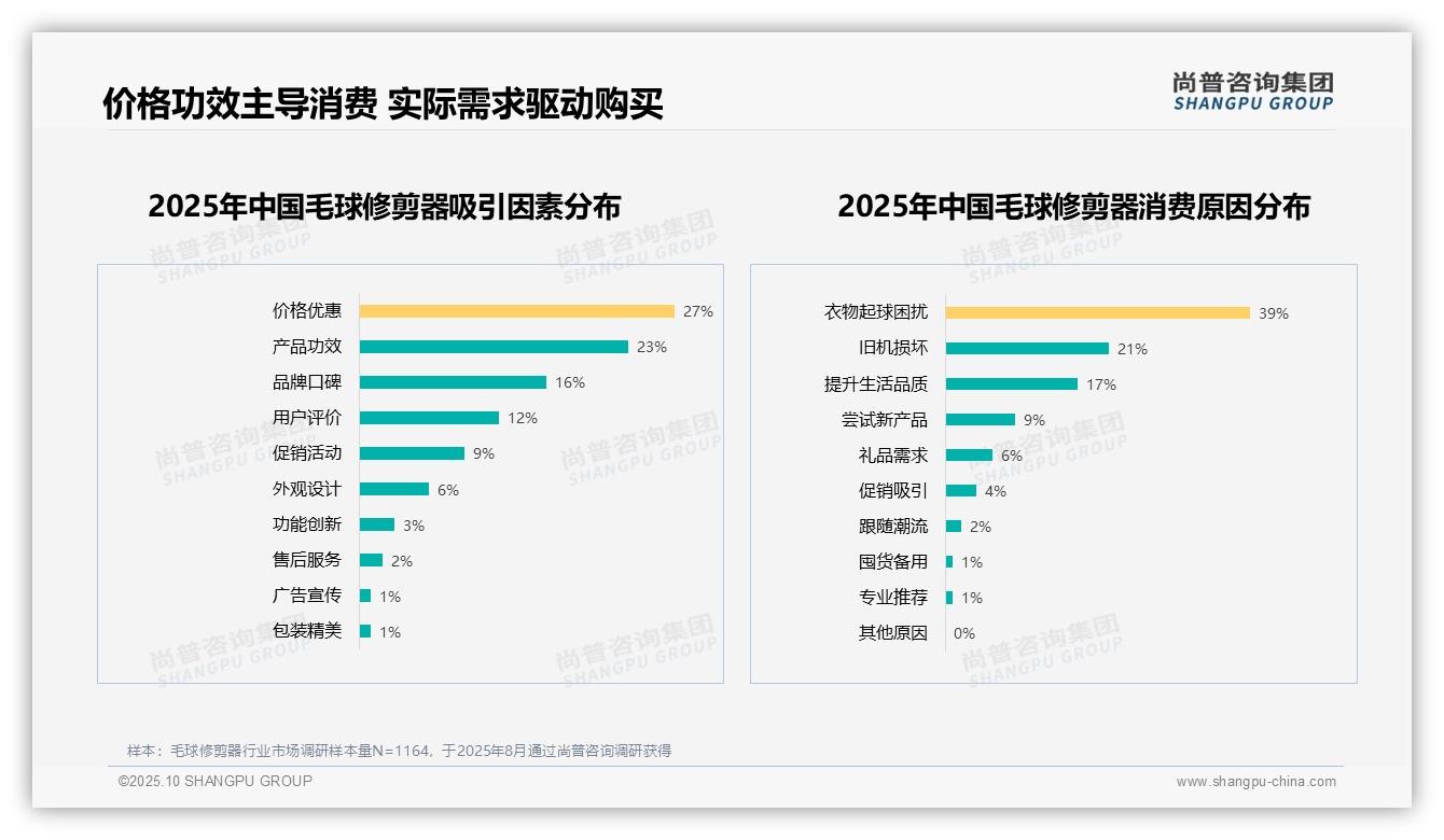39%25消费者因衣物起球困扰购买毛球修剪器——尚普咨询集团最新报告证实-2025年10月-毛球修剪器-38