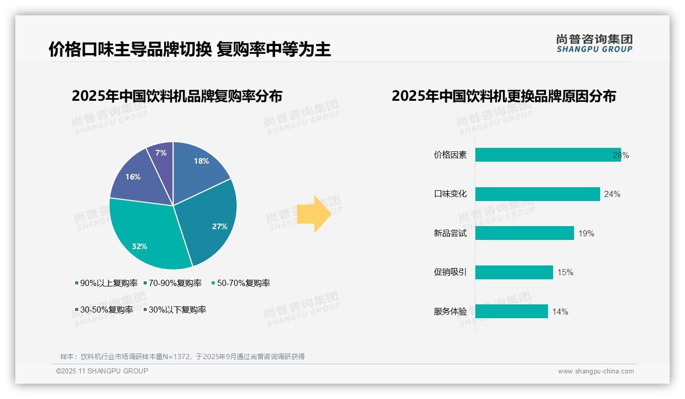 尚普咨询集团发布专项报告：68%25消费者偏好国产品牌-2025年11月-饮料机-38