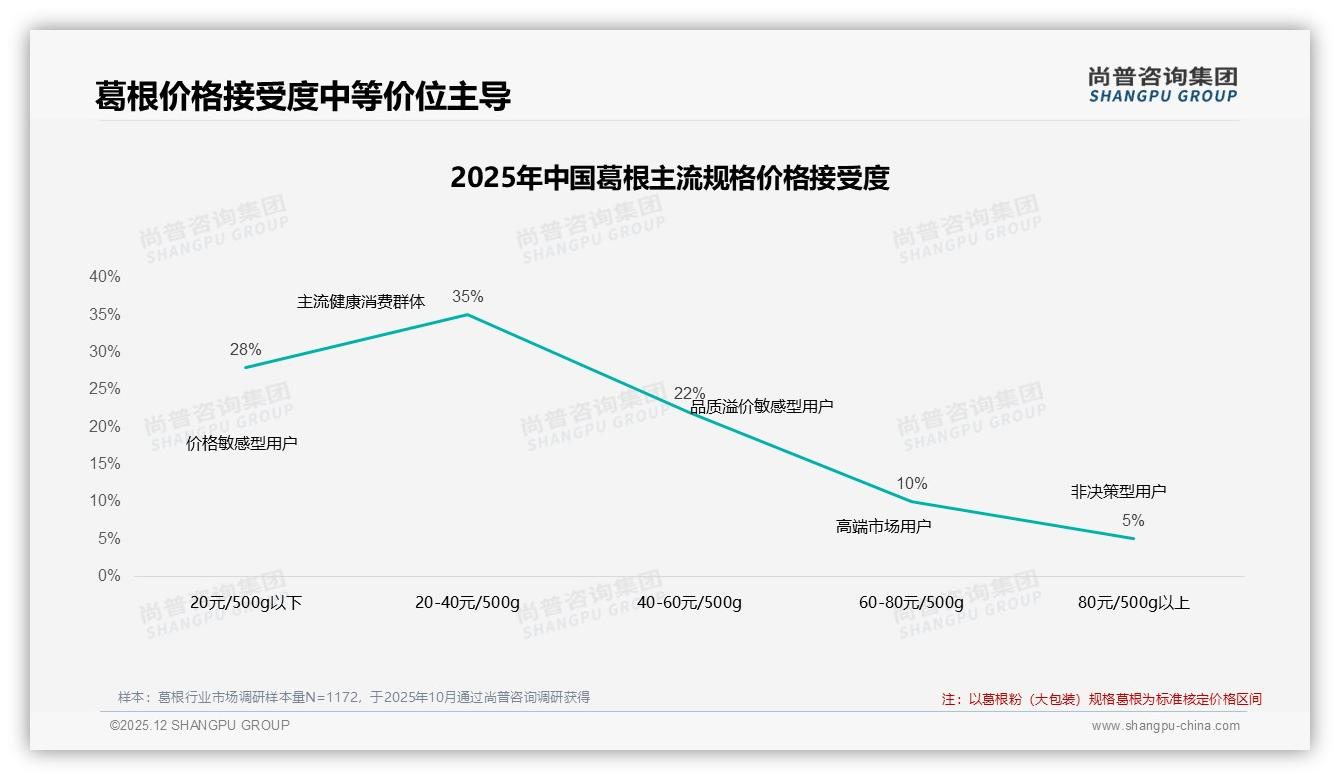 尚普咨询集团葛根品类年报：26到35岁女性占31%推动葛根养生潮-2025年12月-葛根-38