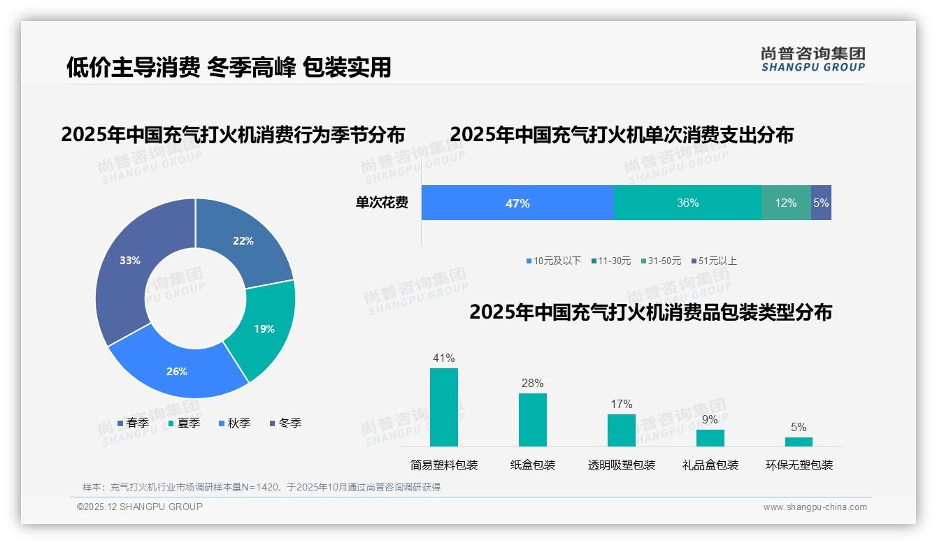 77%消费者偏好10元以下充气打火机，价格敏感引爆刚需——尚普咨询集团报告披露-2025年12月-充气打火机-38