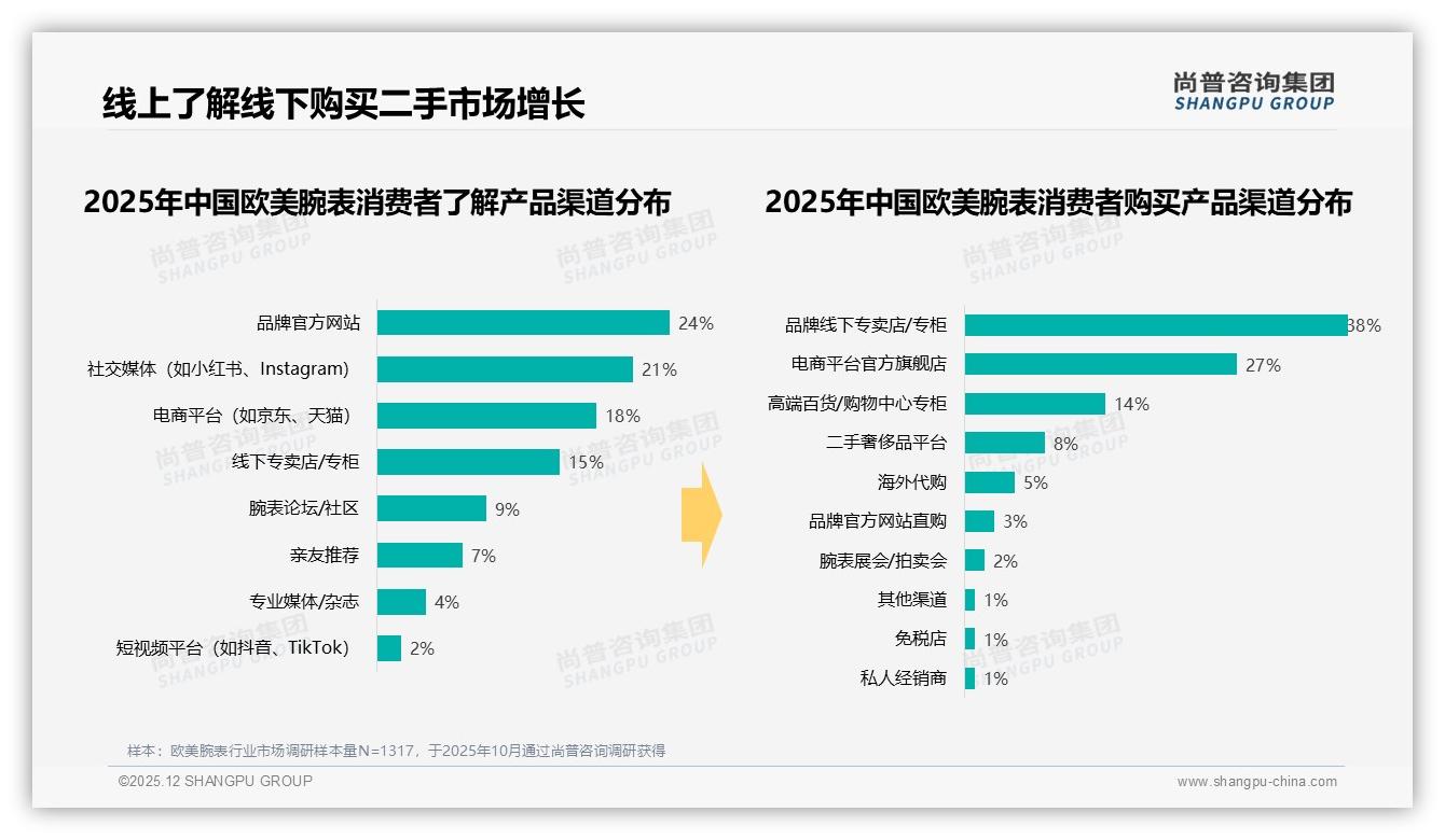 尚普咨询集团权威发布：38%线下专卖店成交_欧美腕表体验经济回归-2025年12月-欧美腕表-38