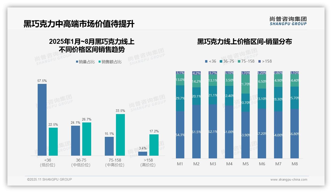 尚普咨询集团发布专项报告:57.5%黑巧克力销量来自低价区间-2025年11月-黑巧克力-38