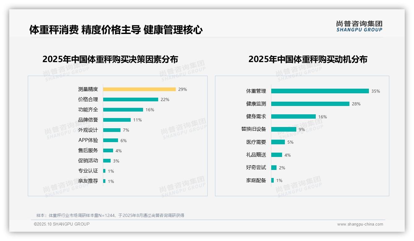 50%25消费者愿意推荐体重秤——尚普咨询集团最新报告证实-2025年10月-体重秤-38