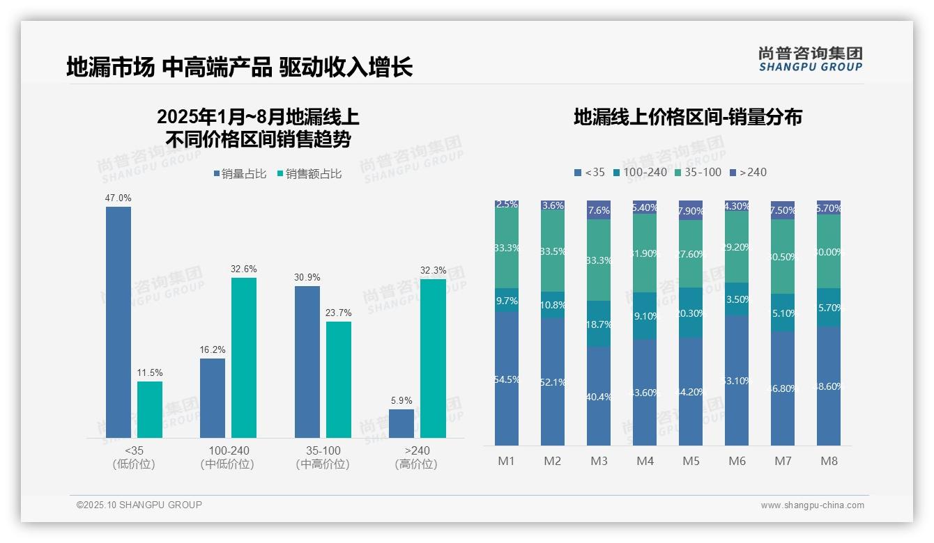 地漏市场天猫份额50.6%领跑，该趋势获尚普咨询集团报告支持-2025年10月-地漏-38