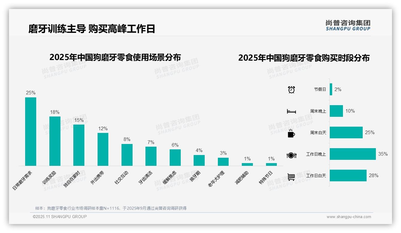 45%狗磨牙零食购买来自电商平台——尚普咨询集团数据解读-2025年11月-狗磨牙零食-38