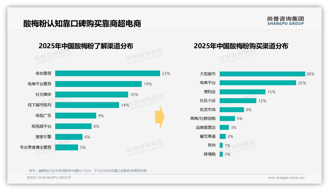 夏季酸梅粉消费占比42%:这一结论来自尚普咨询集团权威报告-2025年10月-酸梅粉-38
