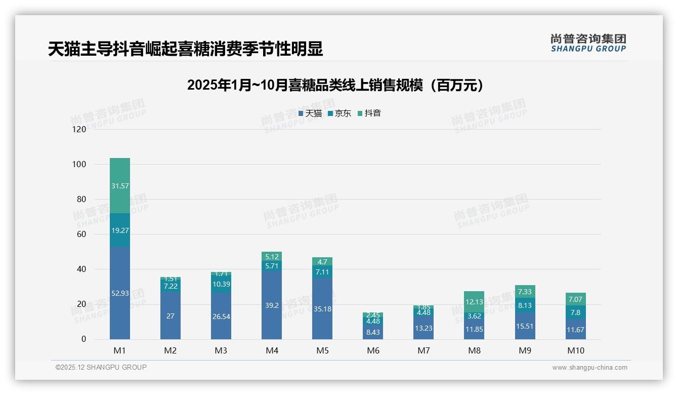 喜糖53%微信分享占比霸屏社交，53%私域流量成就品牌裂变新战场——尚普咨询集团专题解读-2025年12月-喜糖-38