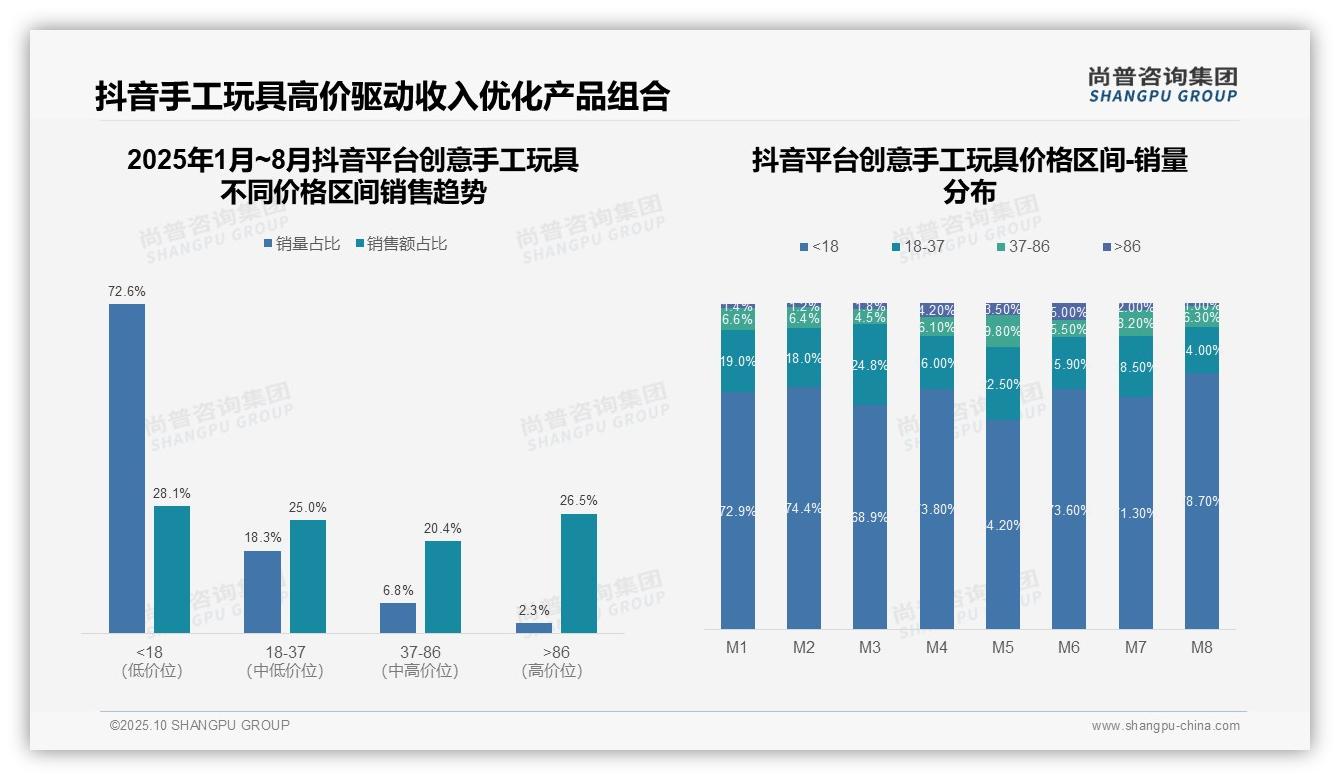 72.6%创意手工玩具销量为低价产品——引自尚普咨询集团消费者调研报告-2025年10月-创意手工玩具-38