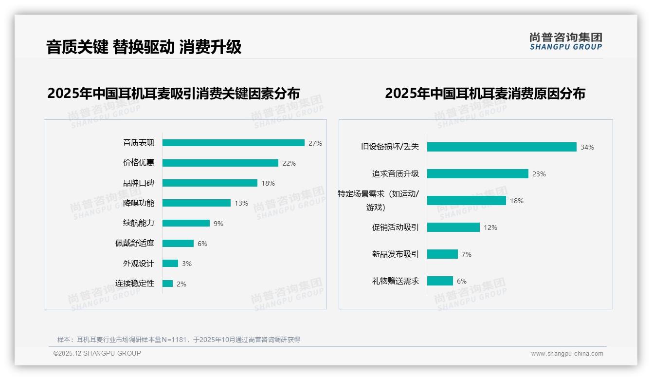 尚普咨询集团品类洞察：26-35岁占38%中等收入主导耳机耳麦消费-2025年12月-耳机耳麦-38