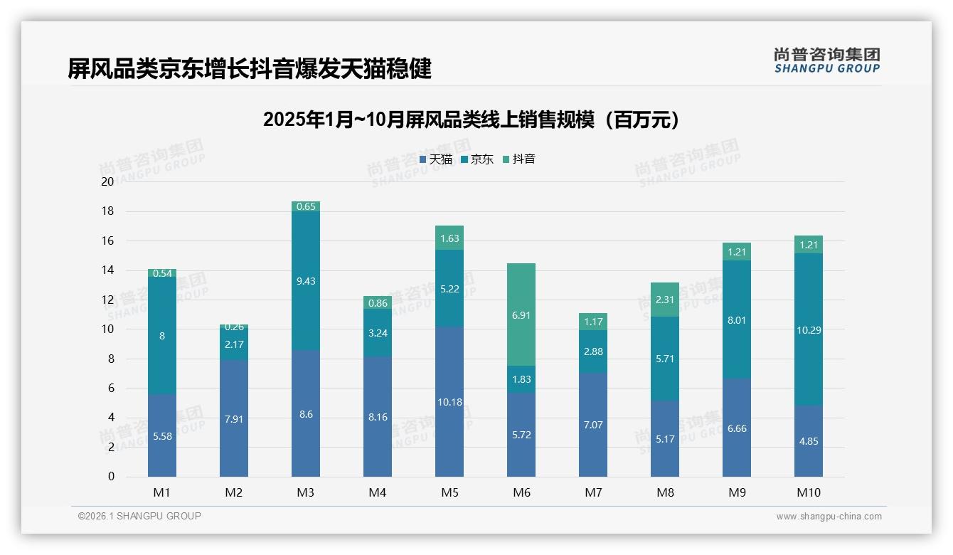 线上渠道贡献60%屏风销量，电商+社媒双引擎撬动新增量——尚普咨询集团屏风品类年报-2026年1月-屏风-38