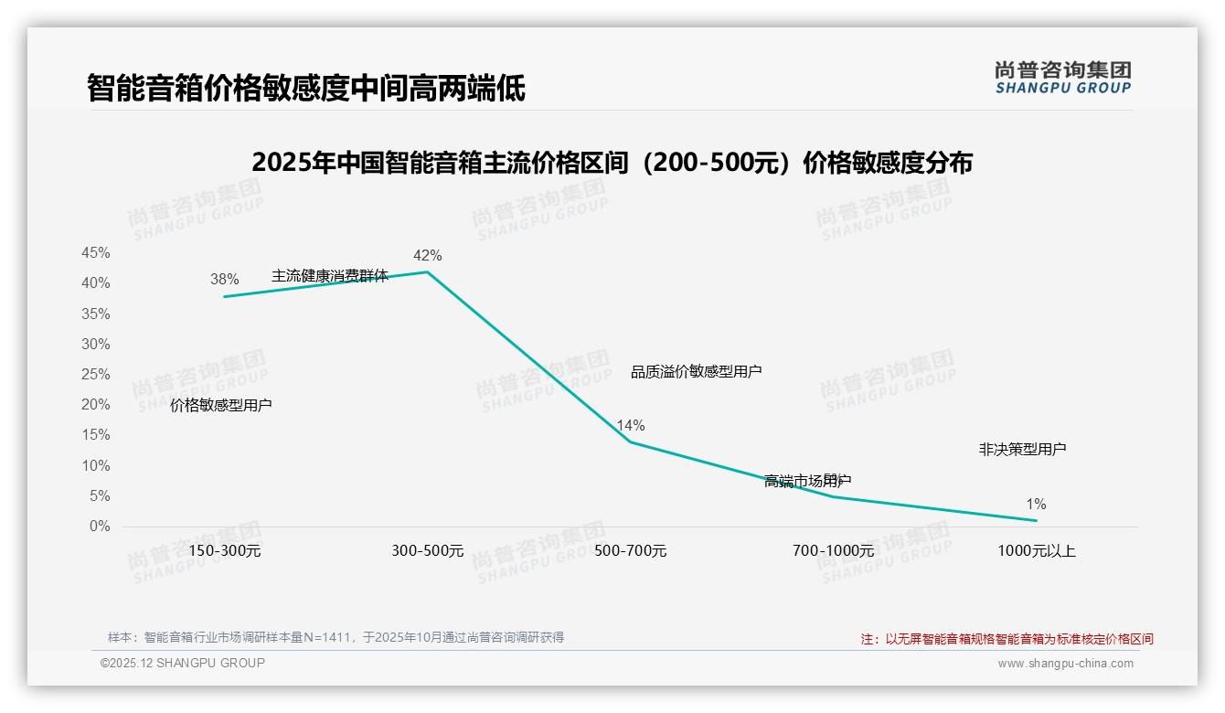 尚普咨询集团独家披露：34%用户考虑涨价换品牌智能音箱智能助手体验成关键-2025年12月-智能音箱-38