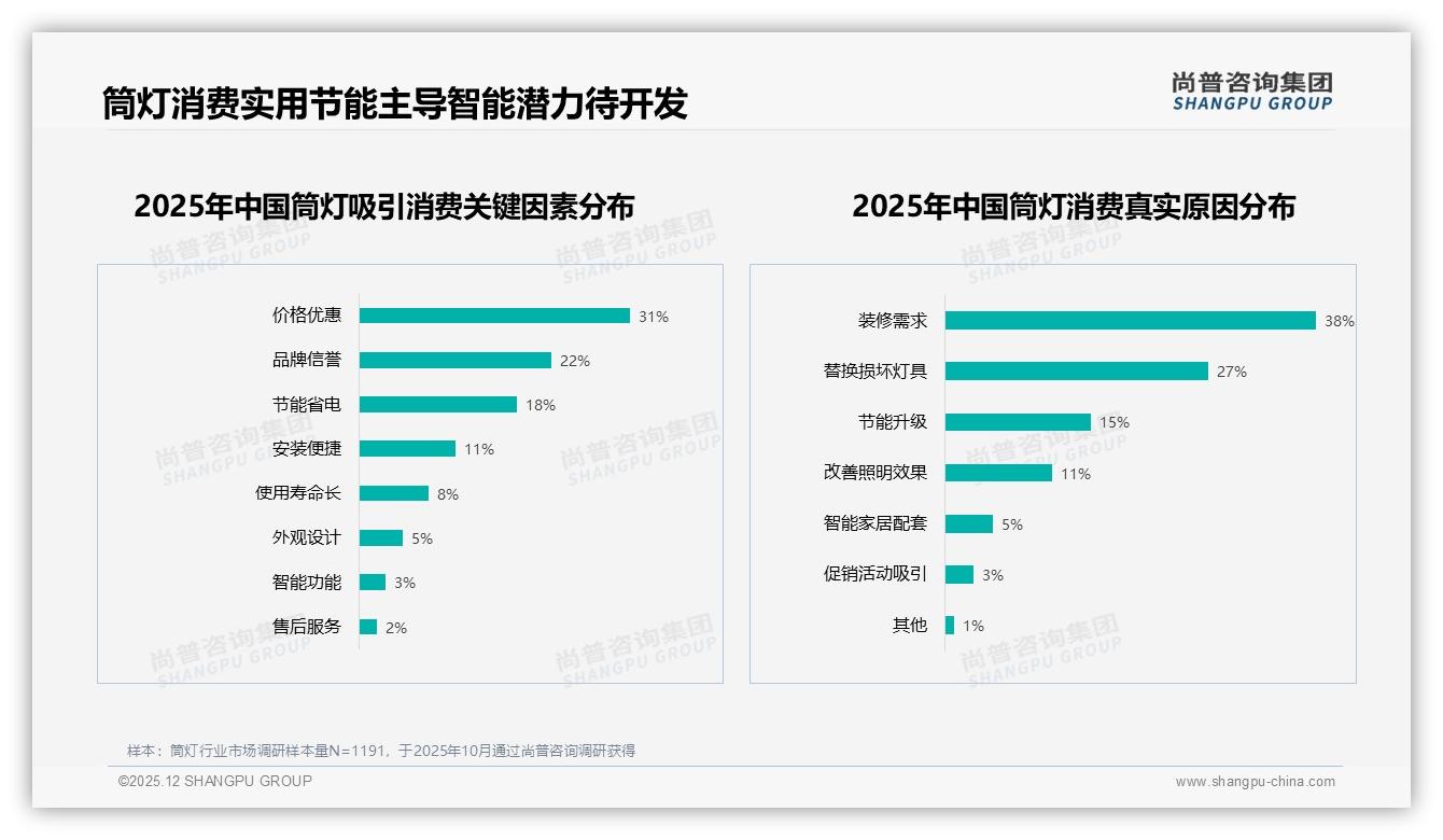 尚普咨询集团筒灯趋势报告：26-45岁63%中青年主导100-300元筒灯性价比选购-2025年12月-筒灯-38