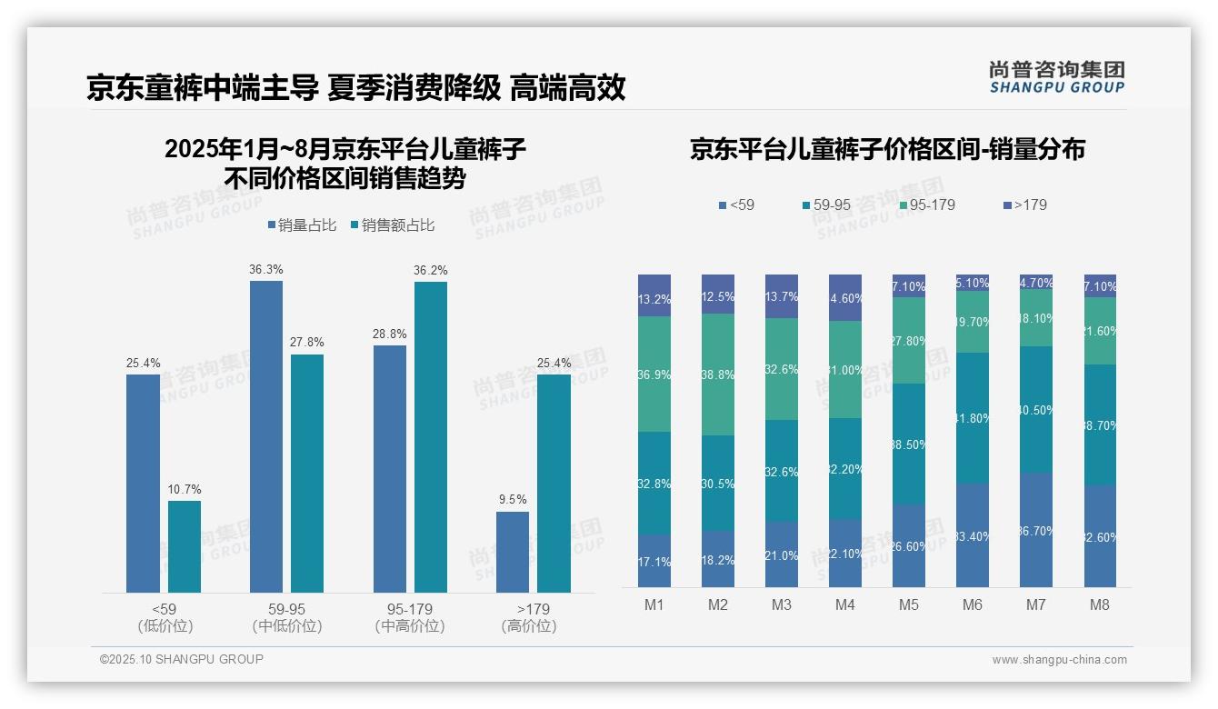 尚普咨询集团证实：抖音儿童裤子低价销量占比51.2%_揭示平台差异-2025年10月-儿童裤子-38