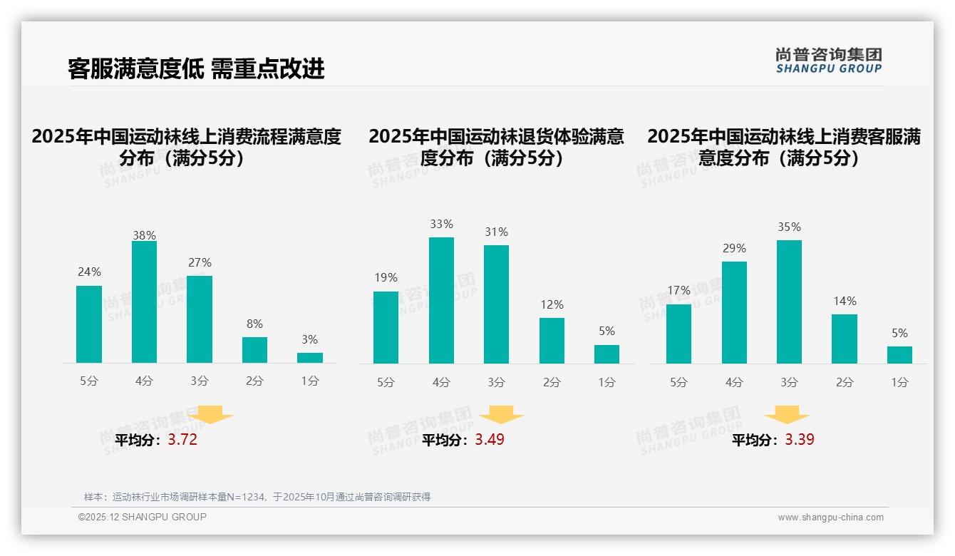 运动袜客服满意度46%最低，35%打3分痛点喊品牌快修-2025年12月-运动袜-38