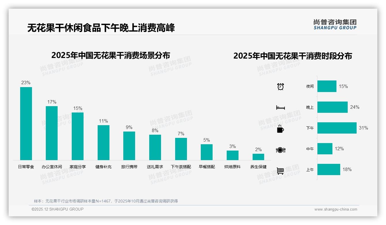 26-45岁占59%中青年撑起无花果干，健康零食替代32%需求——尚普咨询集团报告披露-2025年12月-无花果干-38