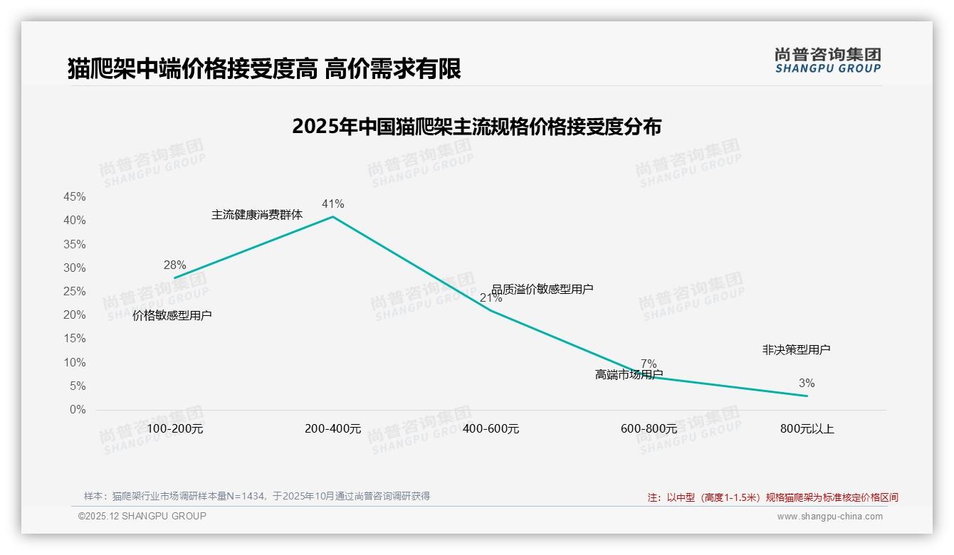 尚普咨询集团权威发布：26到35岁女性占41%驱动猫爬架中端爆品-2025年12月-猫爬架-38