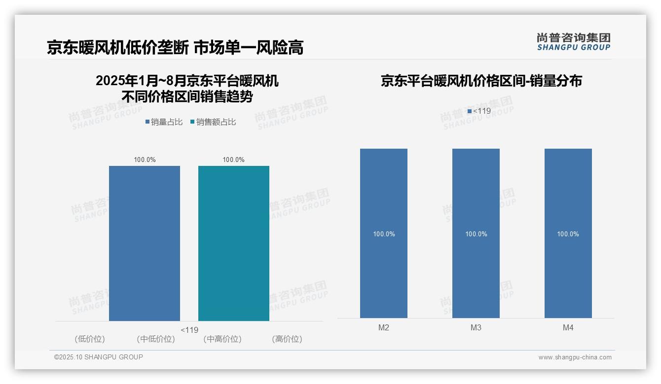 抖音平台暖风机中高端销售占比50.4%：这一结论来自尚普咨询集团权威报告-2025年10月-暖风机-38