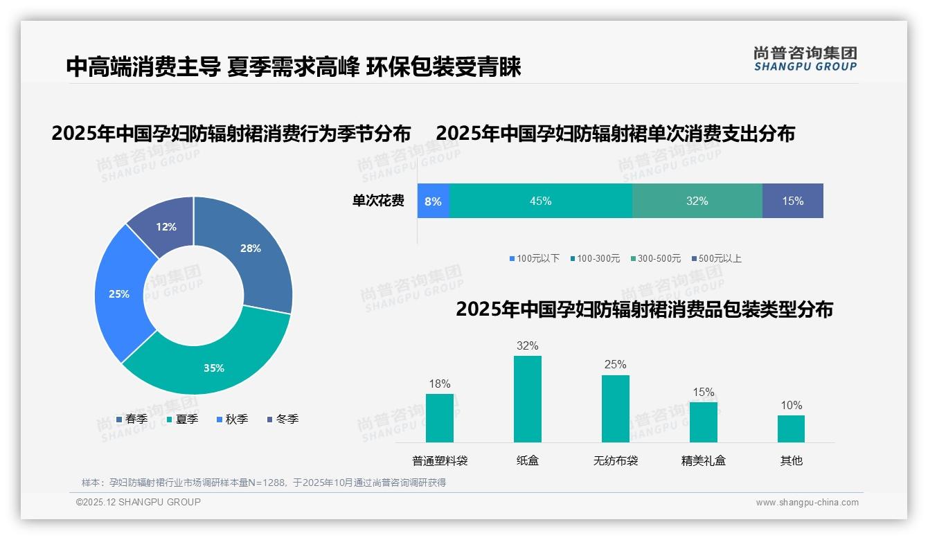 孕妇防辐射裙84%一次性消费，耐用性营销破局复购难——尚普咨询集团孕妇防辐射裙品类年报-2025年12月-孕妇防辐射裙-38