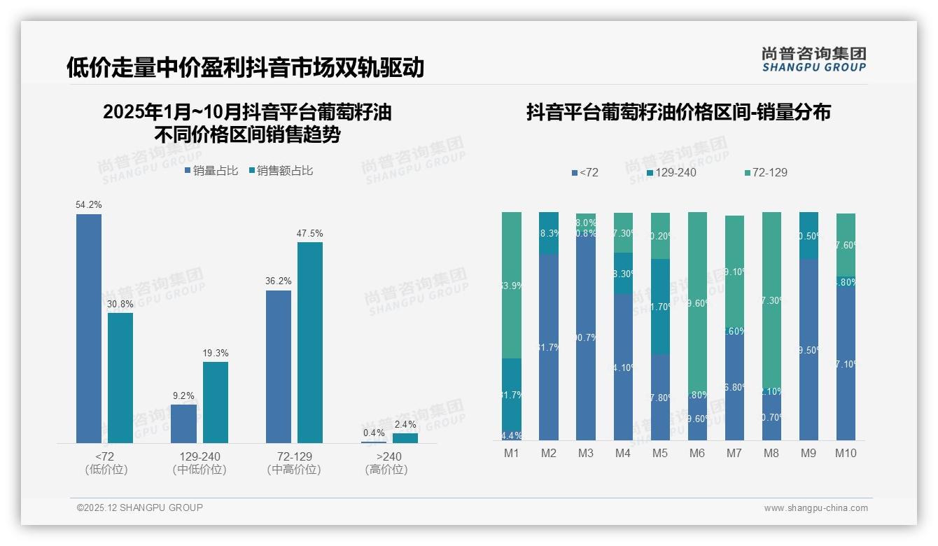 92%销售额来自天猫平台，葡萄籽油品牌应押注旗舰店运营——尚普咨询集团报告披露-2025年12月-葡萄籽油-38