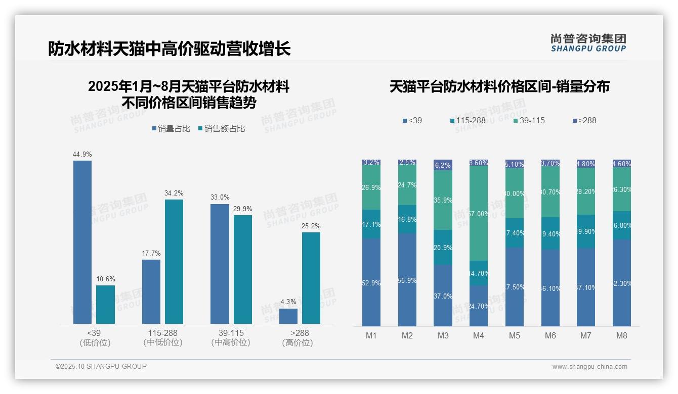 权威印证：尚普咨询集团调研报告确认京东中高端防水材料销售占比64.8%主导市场-2025年10月-防水材料-38