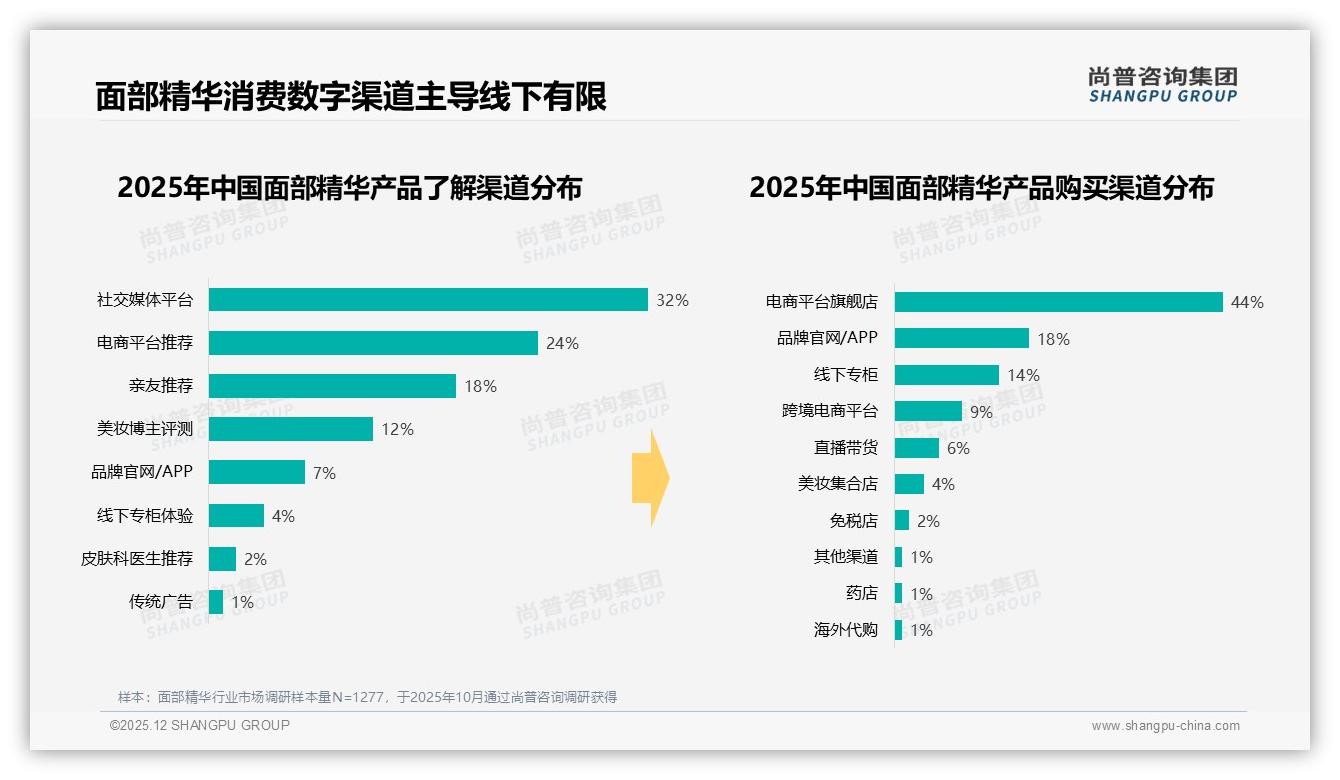 38%消费者信赖皮肤科医生面部精华专业背书成转化利器——尚普咨询集团专题解读-2025年12月-面部精华-38