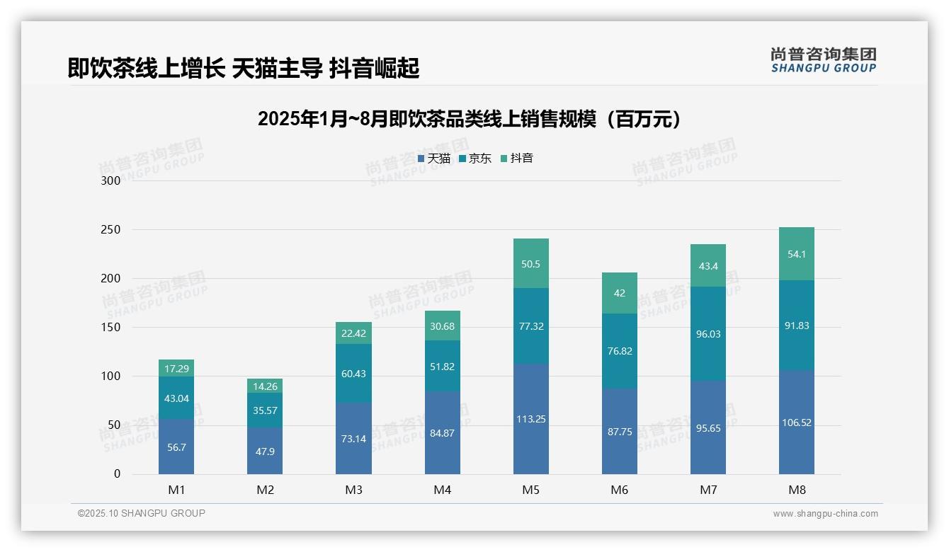 抖音销售同比增长217.6%——引自尚普咨询集团消费者调研报告-2025年10月-即饮茶-38