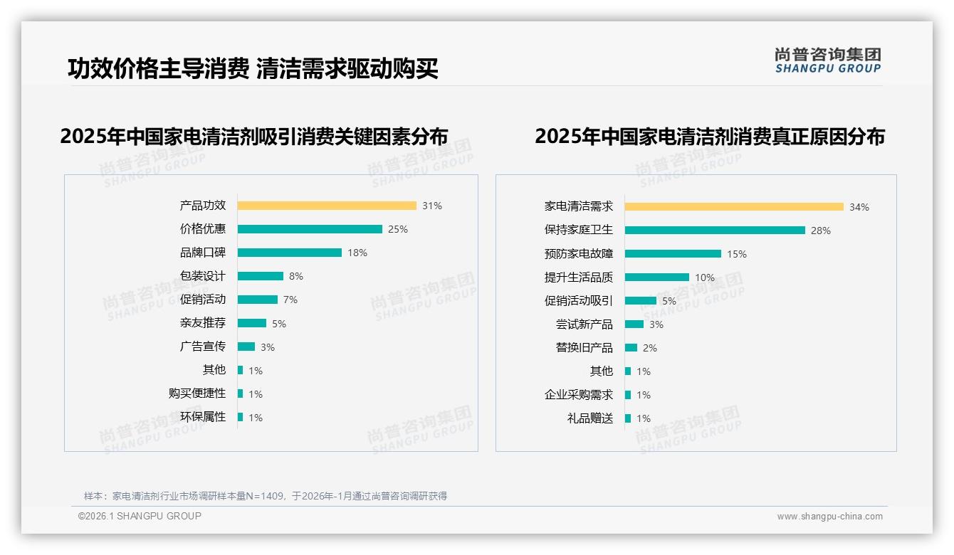 抖音平台54%线上份额领跑家电清洁剂销售——来源：尚普咨询集团最新家电清洁剂研报-2026年1月-家电清洁剂-38