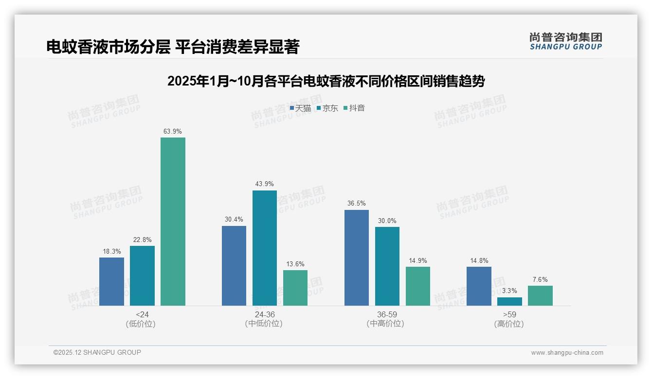 夜间卧室使用占21%，电蚊香液74%傍晚至夜间开机刚需凸显——尚普咨询集团数据洞察-2025年12月-电蚊香液-38