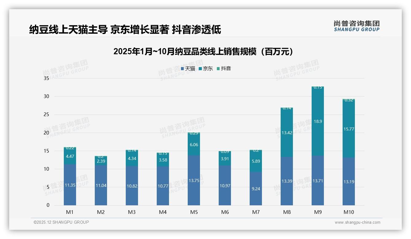 尚普咨询集团权威发布：26-35岁占比31%中青年成纳豆消费主力-2025年12月-纳豆-38