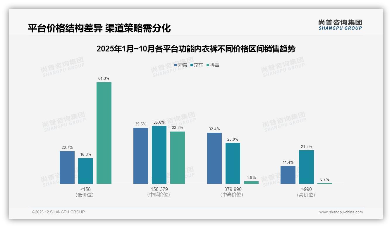 功能内衣裤塑身运动需求占46%份额，品牌加码功能面料——尚普咨询集团趋势雷达报告-2025年12月-功能内衣裤-38