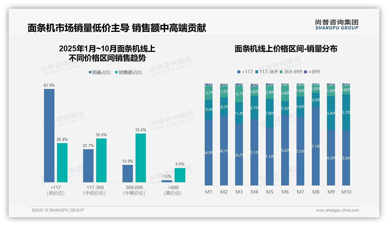 价格上涨10%后41%仍购买，面条机品牌忠诚待挖潜——尚普咨询集团行业观察-2025年12月-面条机-38