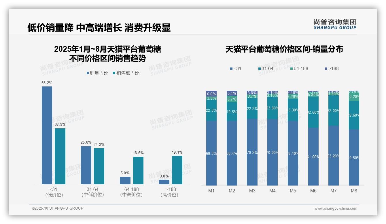 尚普咨询集团报告揭示：抖音葡萄糖中高端销售额占52.4%-2025年10月-葡萄糖-38