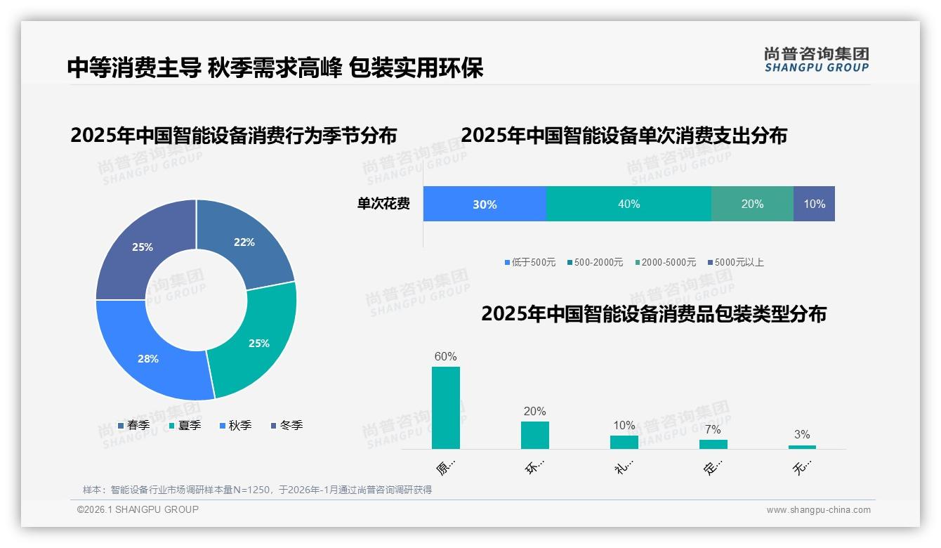 尚普咨询集团权威发布：秋季28%智能设备年需求登顶，品牌押注828开学季换新_Campaign_抢占28%市场-2026年1月-智能设备-38