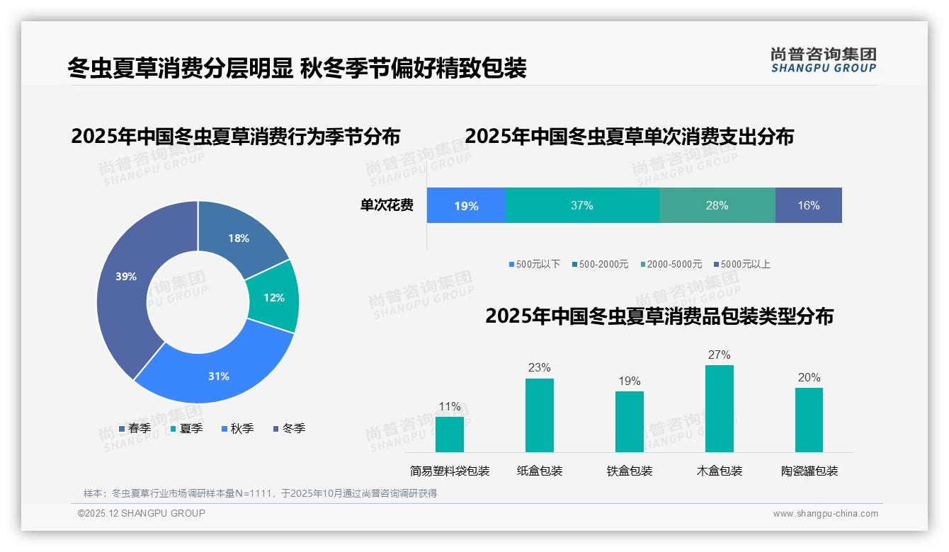 冬虫夏草每年1次购买占41%冬季39%份额，品牌应强化年度周期营销——尚普咨询集团趋势雷达报告-2025年12月-冬虫夏草-38