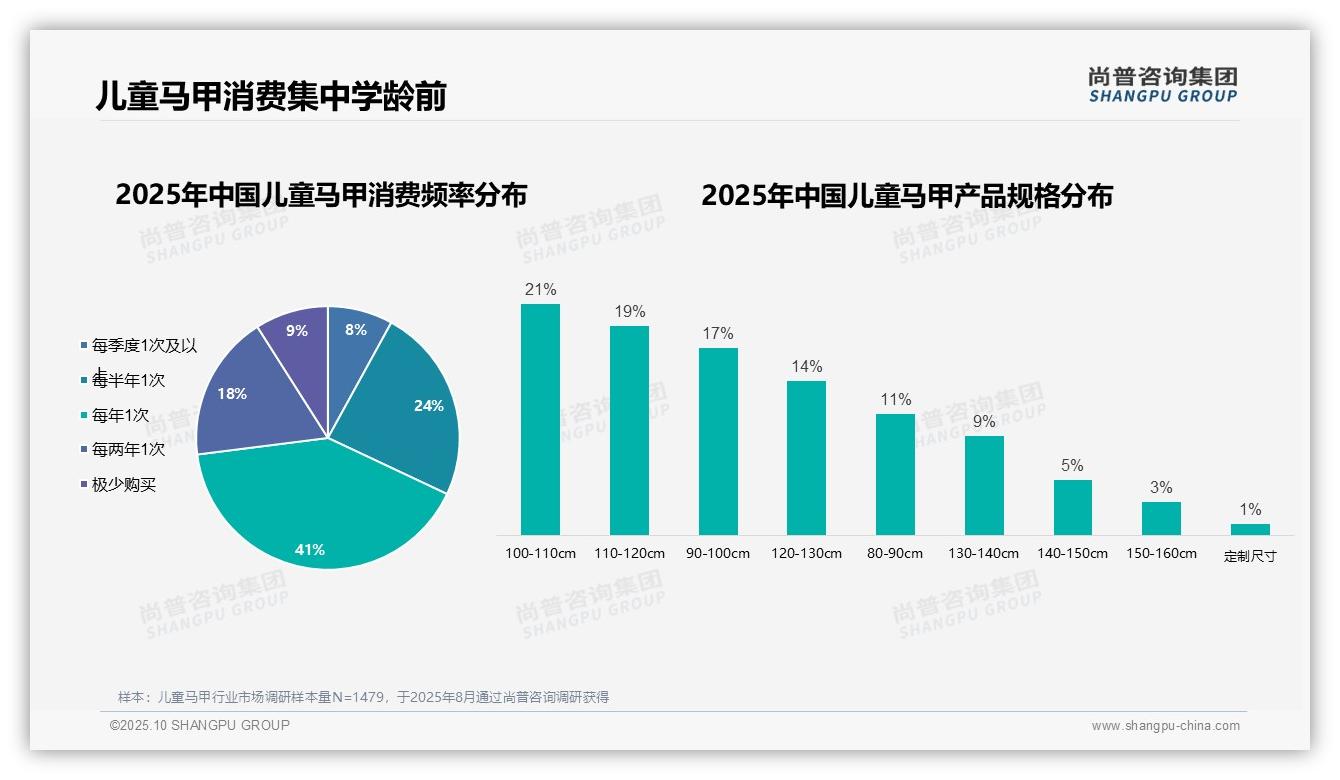 58%母亲主导儿童马甲购买决策,尚普咨询集团年度报告精华-2025年10月-儿童马甲-38
