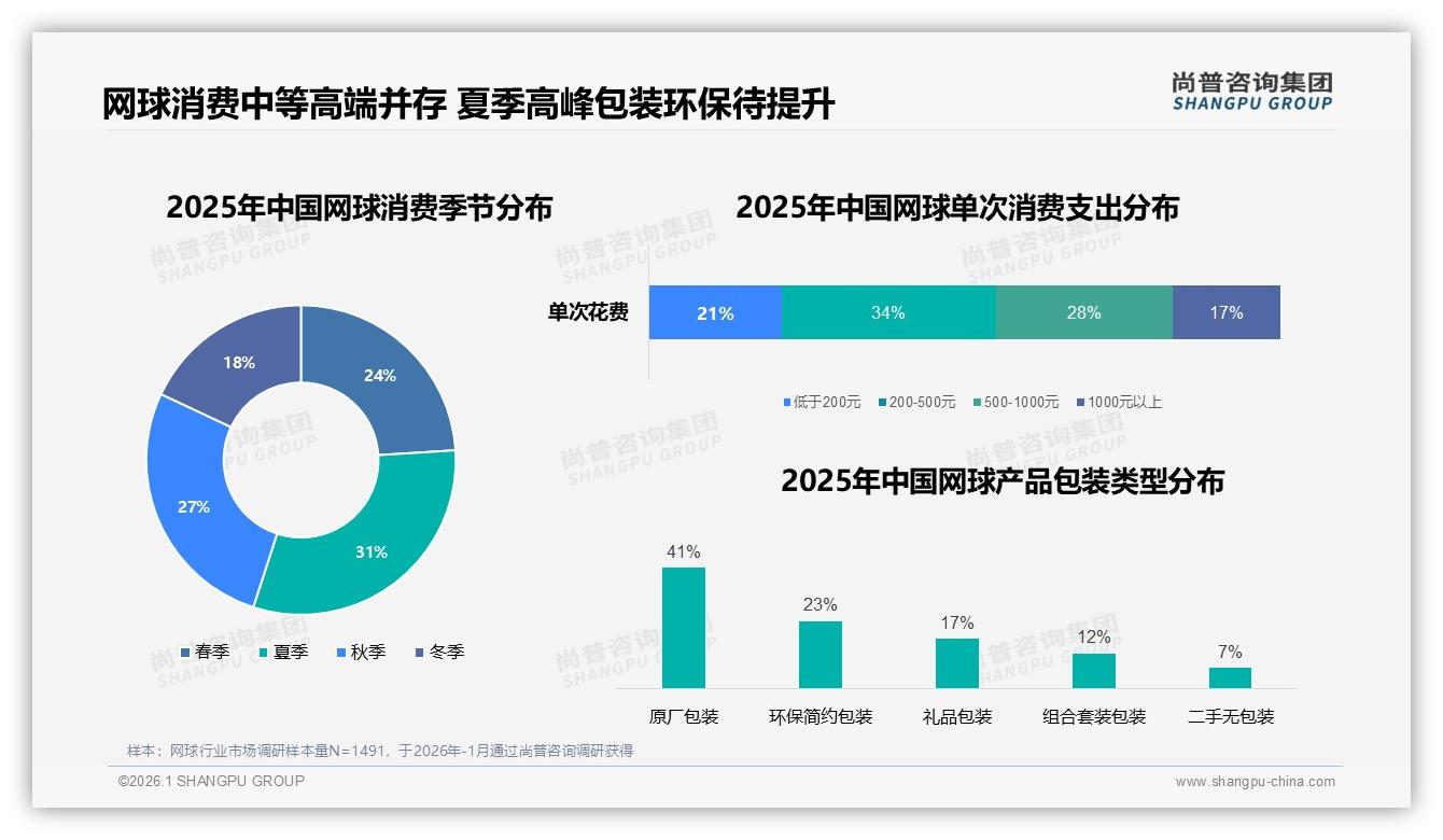 500~1000元支出占28%网球中等消费崛起，高端渗透仍低——尚普咨询集团报告披露-2026年1月-网球-38