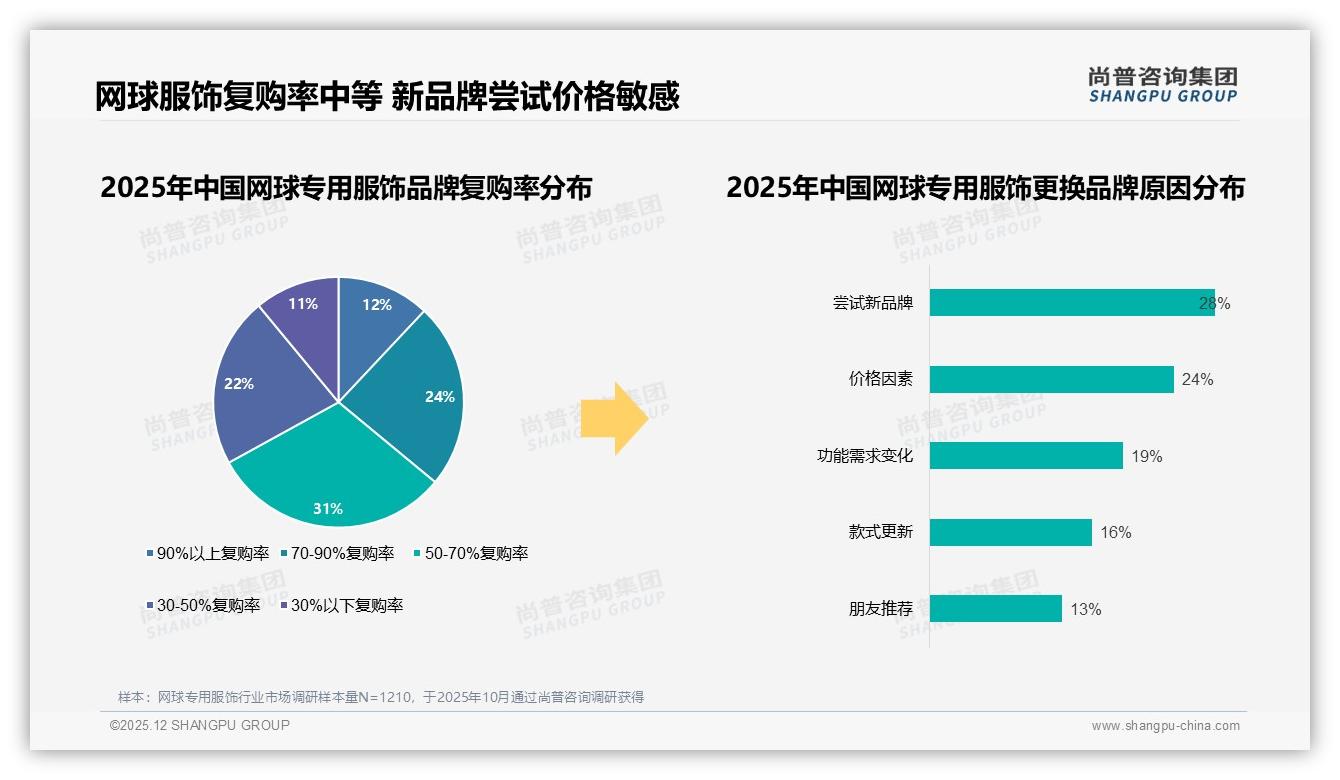尚普咨询集团权威发布：26到35岁消费者占比31%网球专用服饰成青年运动新宠-2025年12月-网球专用服饰-38