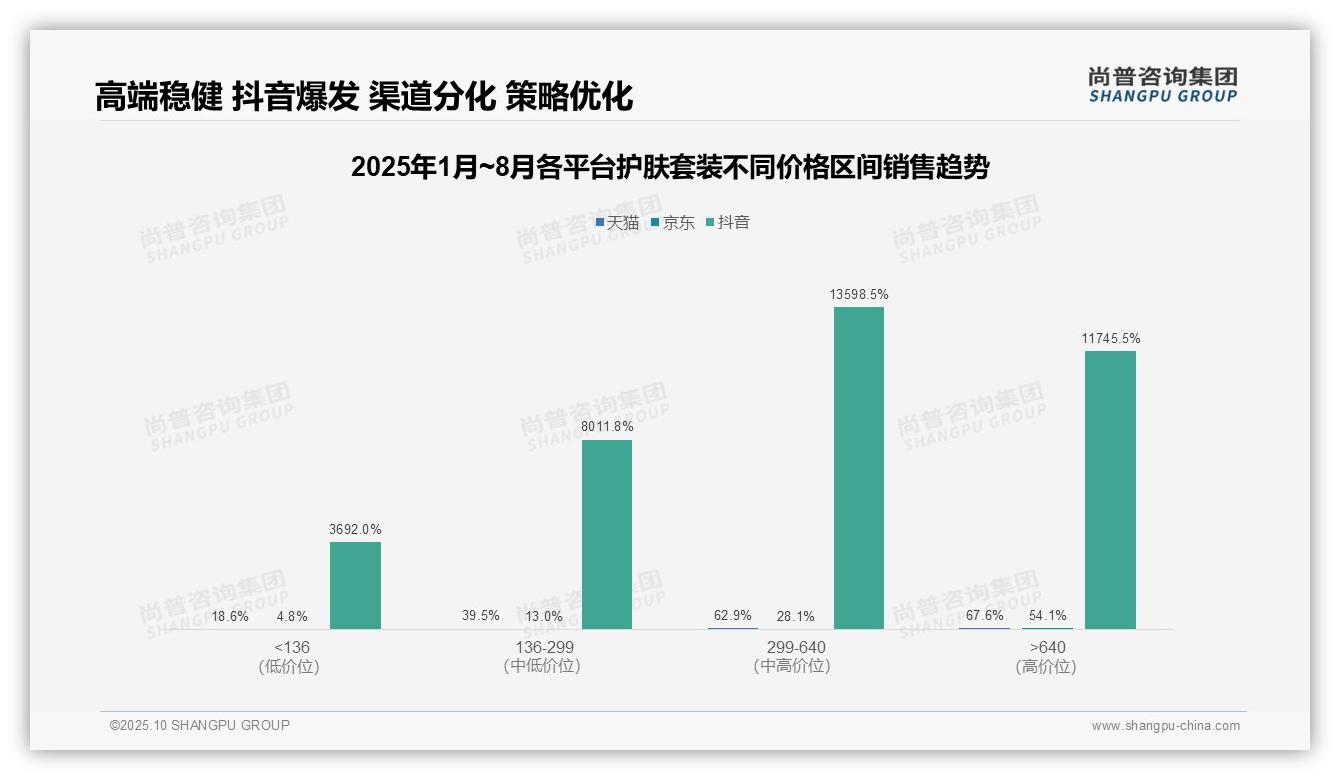 高端护肤套装贡献67.6%销售额，尚普咨询集团报告给出权威数据-2025年10月-护肤套装-38