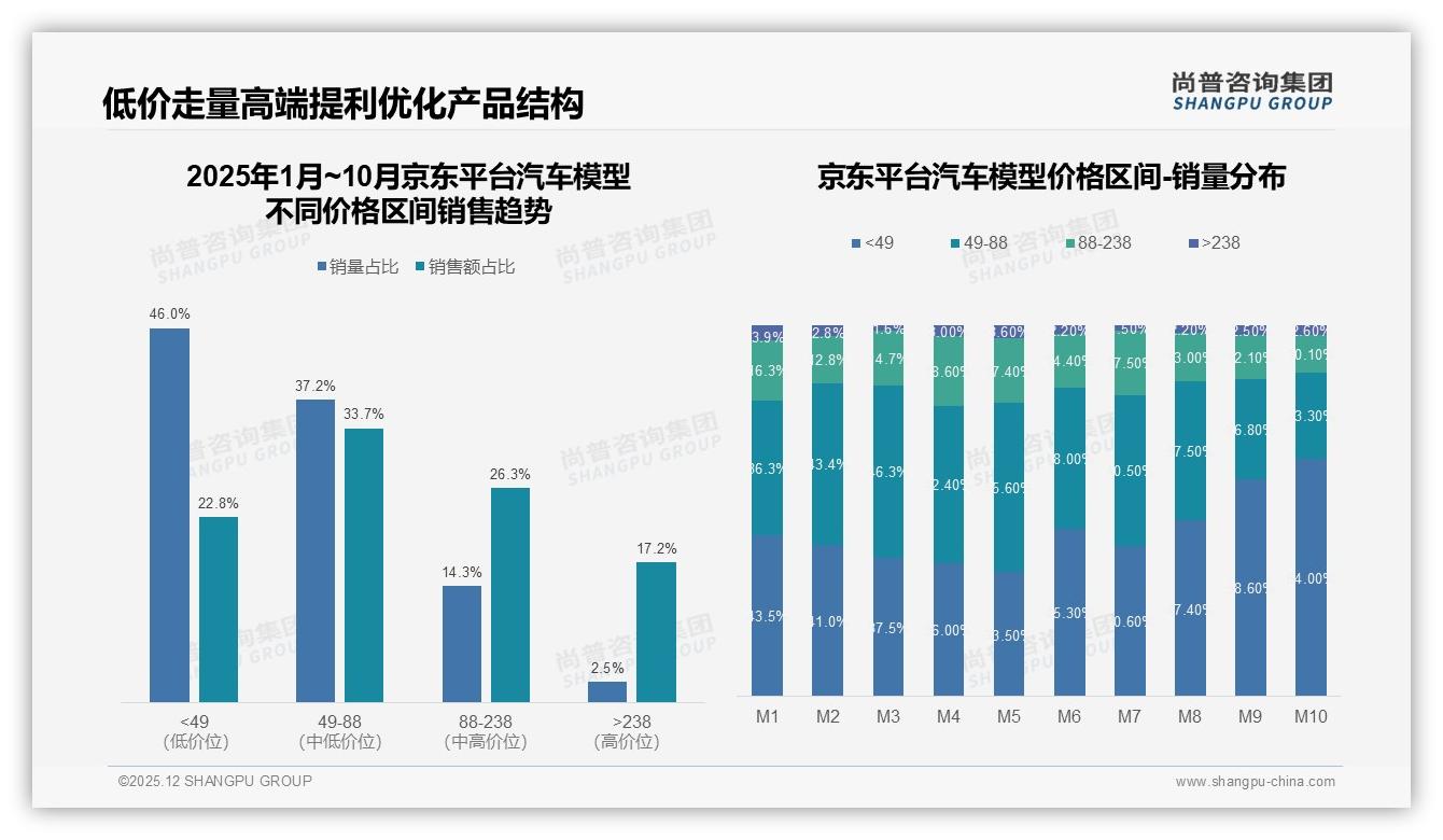 52%销售额来自238元以上高端汽车模型，低价走量利润薄——尚普咨询集团汽车模型趋势报告-2025年12月-汽车模型-38