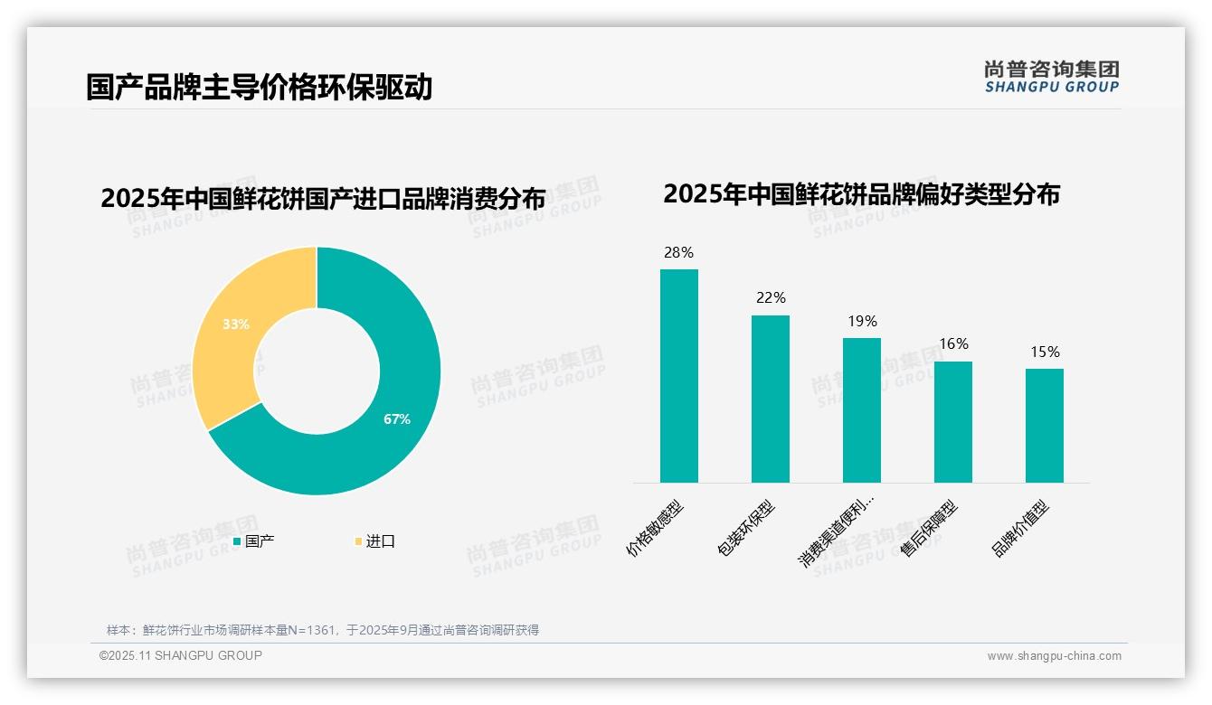 一文读懂国产品牌消费占比67%主导市场：尚普咨询集团报告精编-2025年11月-鲜花饼-38