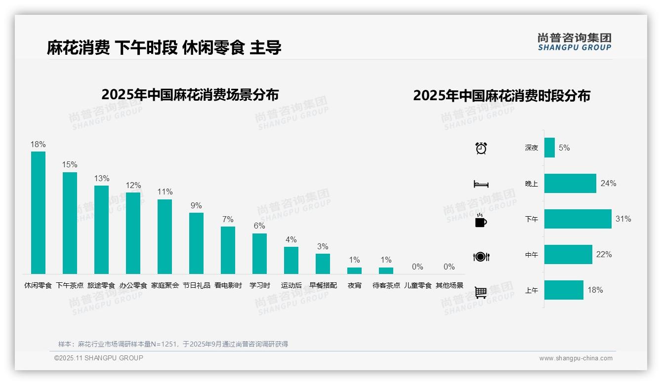 数据说话：尚普咨询集团报告指出42%麻花消费者偏好塑料袋包装-2025年11月-麻花-38